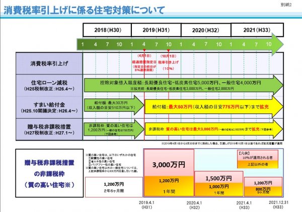 国土交通省より、来年１０月の小税引き上げに伴う住宅取得支援策の内容について